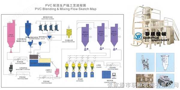 PVC全自动配料混料输送生产线