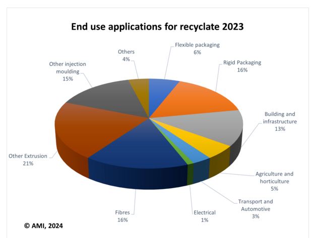 2030年全球机械回收塑料产量将超5400万吨，原级循环备受关注
